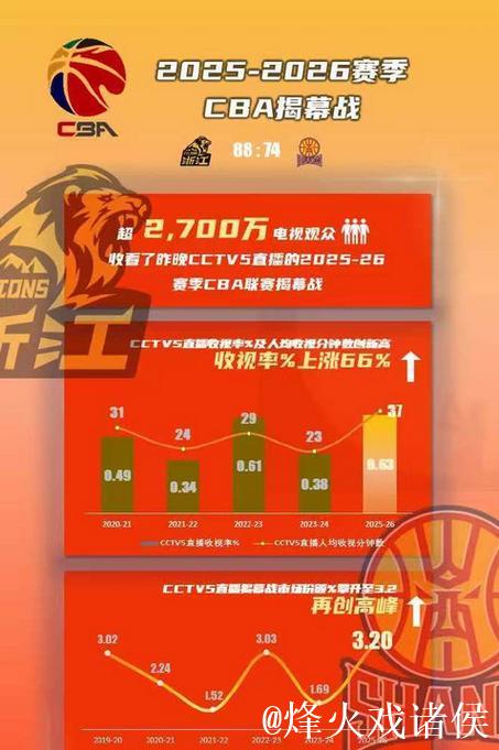 媒体人：超2700万电视观众收看了新赛季揭幕战，创多项新高